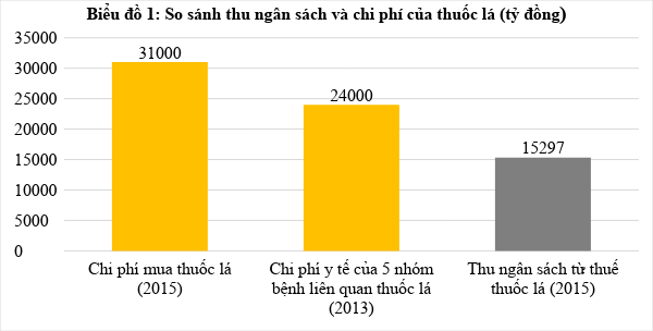 Thuế thu từ thuốc lá không thấm vào đâu so với những chi phí phải bỏ ra.